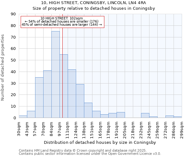 10, HIGH STREET, CONINGSBY, LINCOLN, LN4 4RA: Size of property relative to detached houses in Coningsby