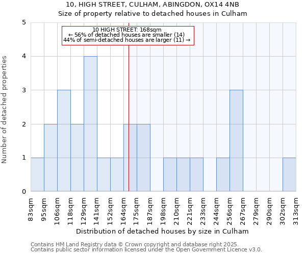 10, HIGH STREET, CULHAM, ABINGDON, OX14 4NB: Size of property relative to detached houses in Culham