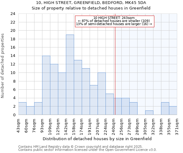 10, HIGH STREET, GREENFIELD, BEDFORD, MK45 5DA: Size of property relative to detached houses in Greenfield