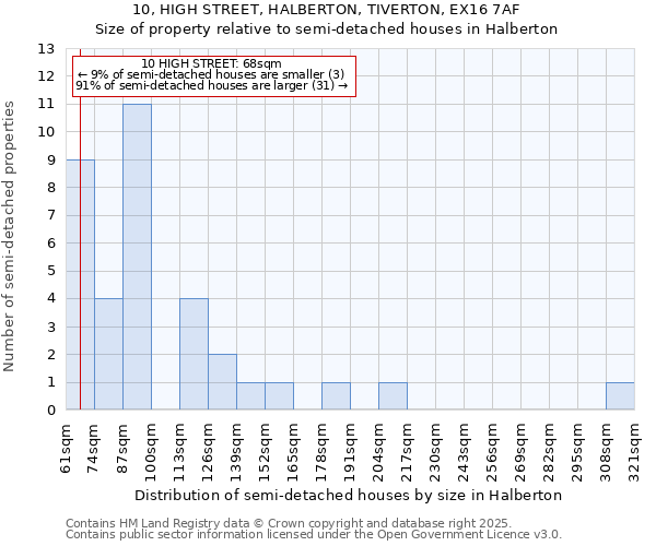 10, HIGH STREET, HALBERTON, TIVERTON, EX16 7AF: Size of property relative to detached houses in Halberton