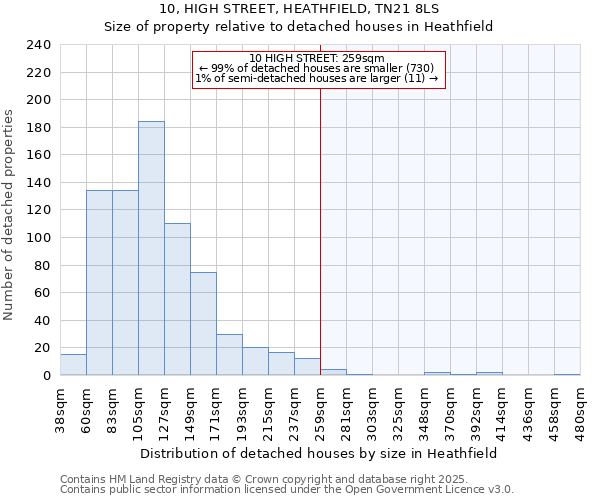 10, HIGH STREET, HEATHFIELD, TN21 8LS: Size of property relative to detached houses in Heathfield