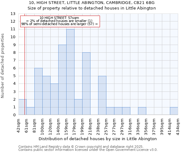 10, HIGH STREET, LITTLE ABINGTON, CAMBRIDGE, CB21 6BG: Size of property relative to detached houses in Little Abington