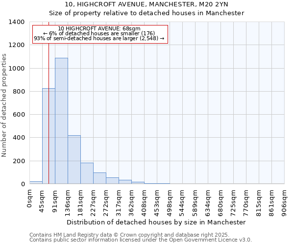 10, HIGHCROFT AVENUE, MANCHESTER, M20 2YN: Size of property relative to detached houses in Manchester