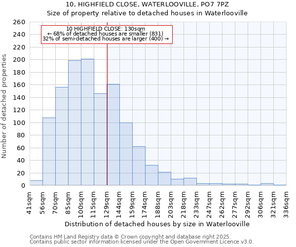 10, HIGHFIELD CLOSE, WATERLOOVILLE, PO7 7PZ: Size of property relative to detached houses in Waterlooville