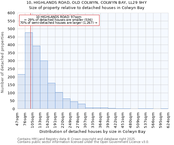 10, HIGHLANDS ROAD, OLD COLWYN, COLWYN BAY, LL29 9HY: Size of property relative to detached houses in Colwyn Bay