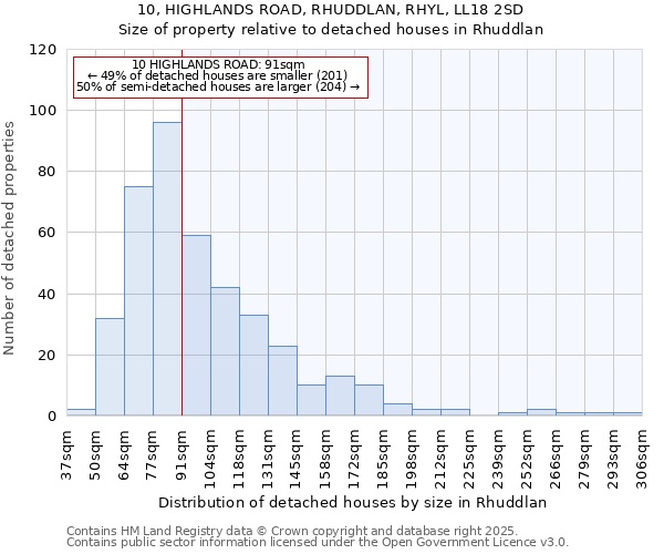 10, HIGHLANDS ROAD, RHUDDLAN, RHYL, LL18 2SD: Size of property relative to detached houses in Rhuddlan