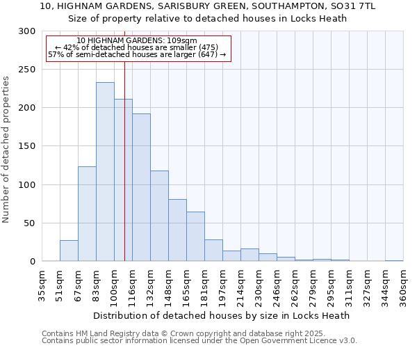 10, HIGHNAM GARDENS, SARISBURY GREEN, SOUTHAMPTON, SO31 7TL: Size of property relative to detached houses in Locks Heath