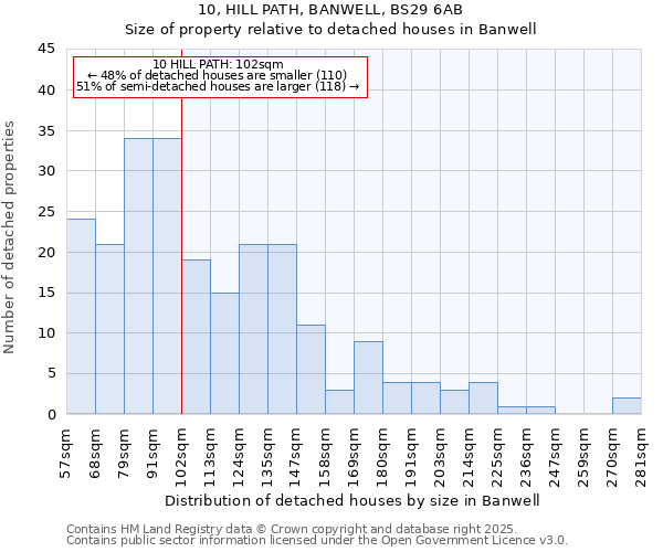 10, HILL PATH, BANWELL, BS29 6AB: Size of property relative to detached houses in Banwell