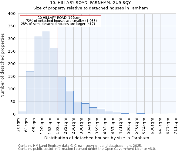 10, HILLARY ROAD, FARNHAM, GU9 8QY: Size of property relative to detached houses in Farnham