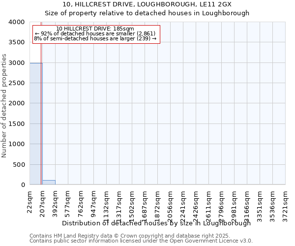 10, HILLCREST DRIVE, LOUGHBOROUGH, LE11 2GX: Size of property relative to detached houses in Loughborough