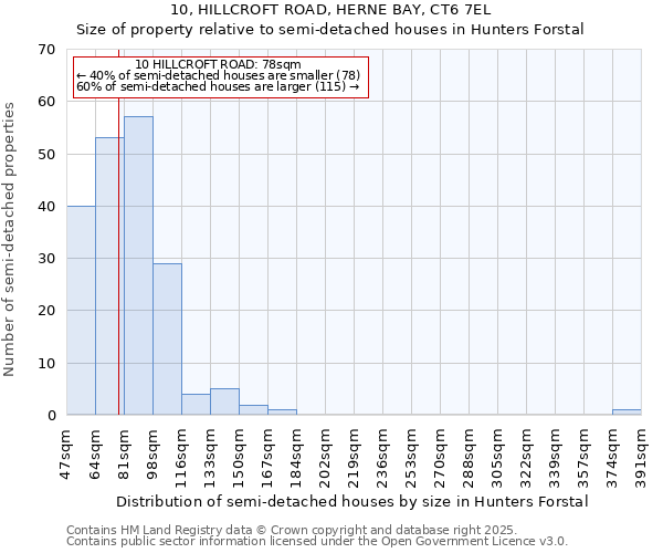 10, HILLCROFT ROAD, HERNE BAY, CT6 7EL: Size of property relative to detached houses in Hunters Forstal