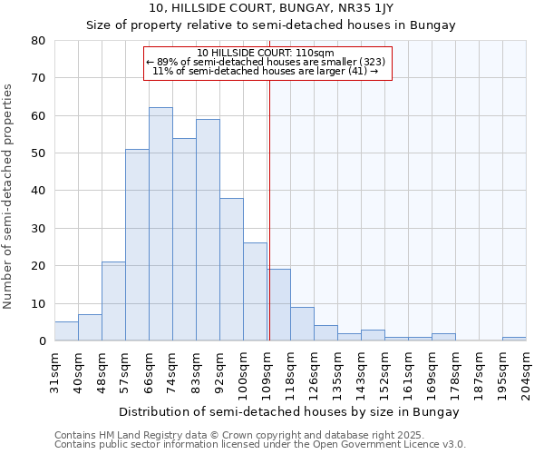 10, HILLSIDE COURT, BUNGAY, NR35 1JY: Size of property relative to detached houses in Bungay