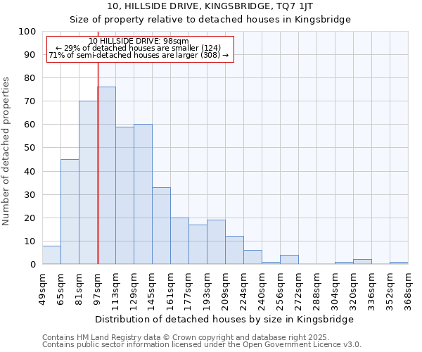 10, HILLSIDE DRIVE, KINGSBRIDGE, TQ7 1JT: Size of property relative to detached houses in Kingsbridge