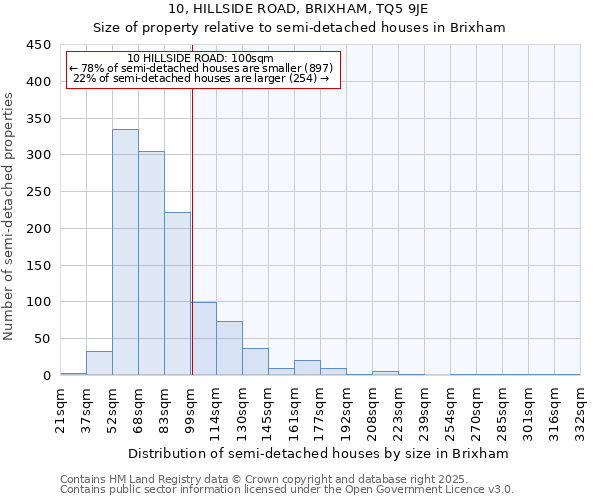 10, HILLSIDE ROAD, BRIXHAM, TQ5 9JE: Size of property relative to detached houses in Brixham