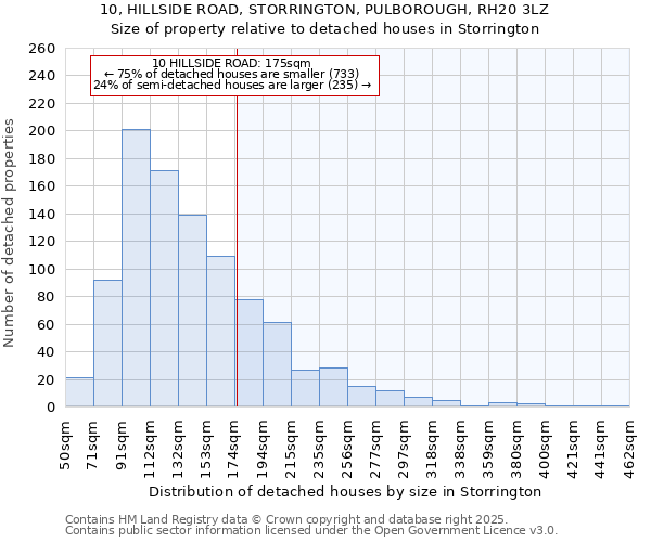 10, HILLSIDE ROAD, STORRINGTON, PULBOROUGH, RH20 3LZ: Size of property relative to detached houses in Storrington