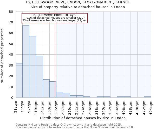 10, HILLSWOOD DRIVE, ENDON, STOKE-ON-TRENT, ST9 9BL: Size of property relative to detached houses in Endon