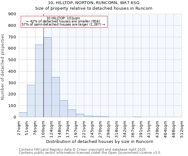 10, HILLTOP, NORTON, RUNCORN, WA7 6SG: Size of property relative to detached houses in Runcorn