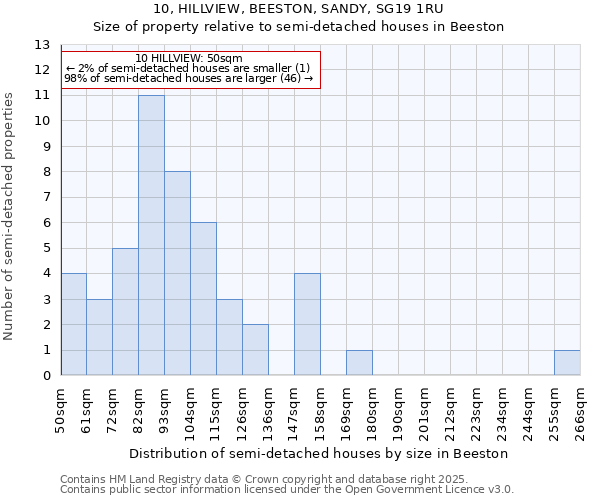 10, HILLVIEW, BEESTON, SANDY, SG19 1RU: Size of property relative to detached houses in Beeston