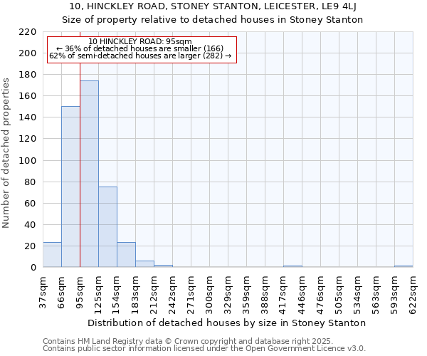 10, HINCKLEY ROAD, STONEY STANTON, LEICESTER, LE9 4LJ: Size of property relative to detached houses in Stoney Stanton