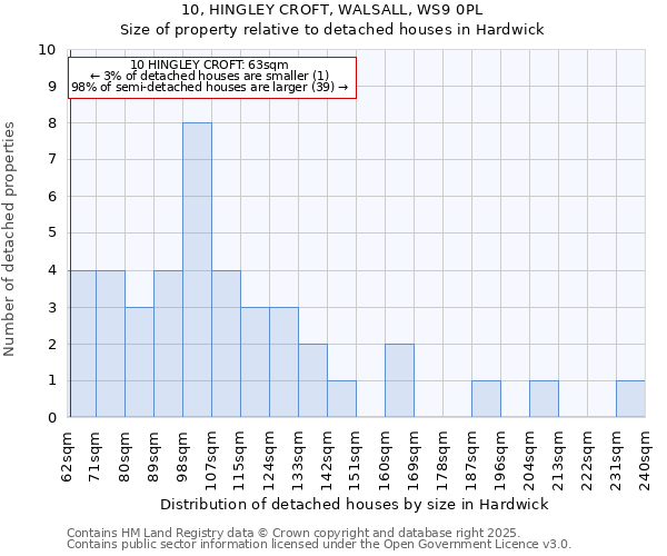 10, HINGLEY CROFT, WALSALL, WS9 0PL: Size of property relative to detached houses in Hardwick