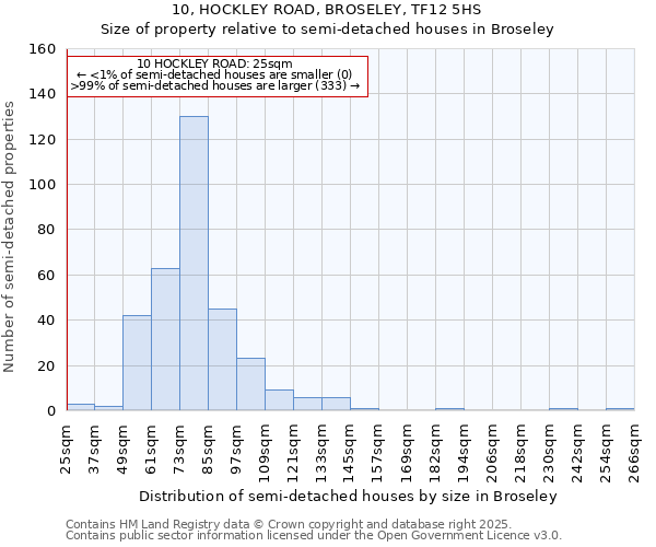 10, HOCKLEY ROAD, BROSELEY, TF12 5HS: Size of property relative to detached houses in Broseley