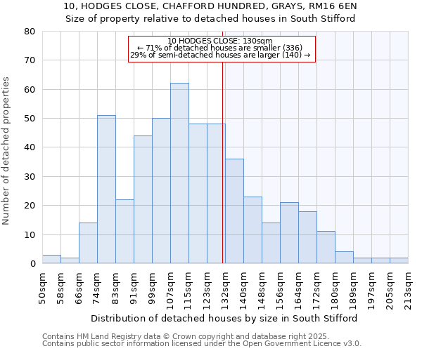 10, HODGES CLOSE, CHAFFORD HUNDRED, GRAYS, RM16 6EN: Size of property relative to detached houses in South Stifford