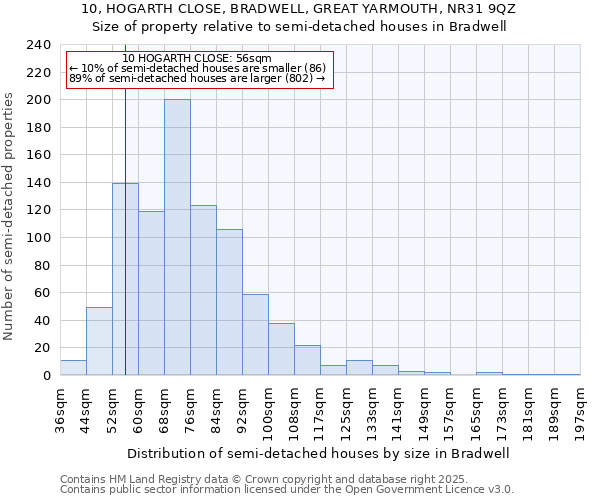 10, HOGARTH CLOSE, BRADWELL, GREAT YARMOUTH, NR31 9QZ: Size of property relative to detached houses in Bradwell