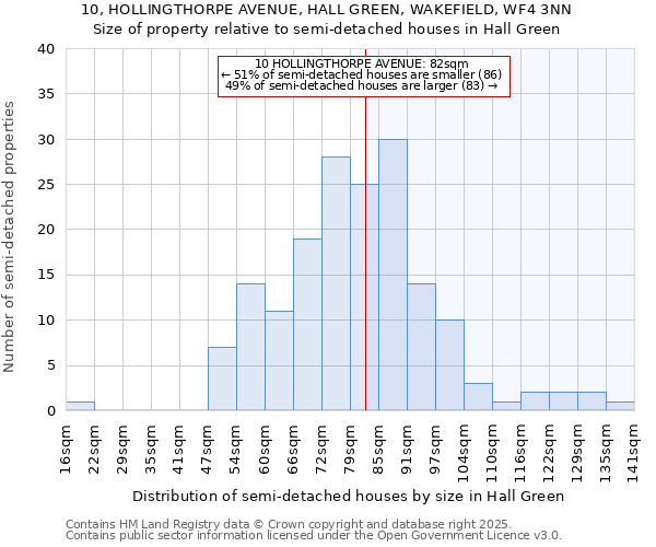 10, HOLLINGTHORPE AVENUE, HALL GREEN, WAKEFIELD, WF4 3NN: Size of property relative to detached houses in Hall Green