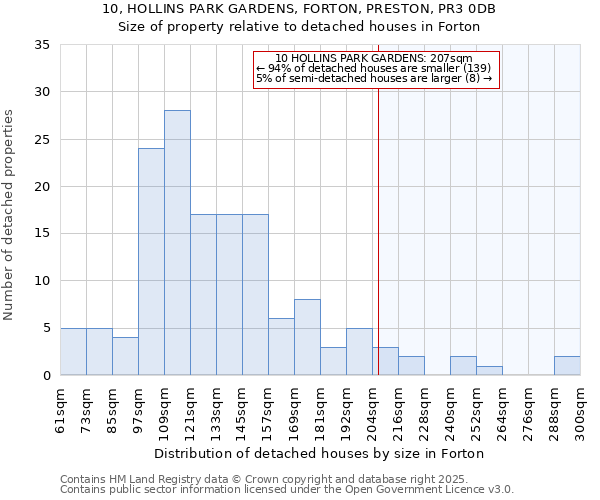 10, HOLLINS PARK GARDENS, FORTON, PRESTON, PR3 0DB: Size of property relative to detached houses in Forton