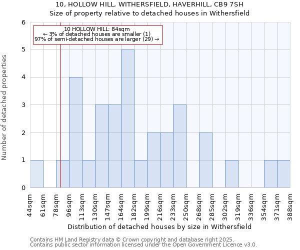 10, HOLLOW HILL, WITHERSFIELD, HAVERHILL, CB9 7SH: Size of property relative to detached houses in Withersfield