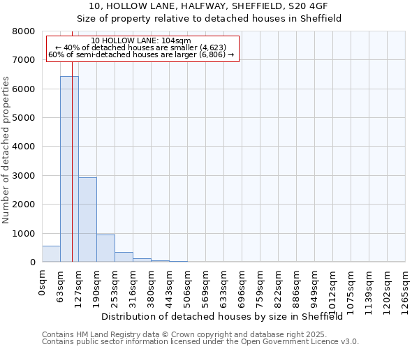 10, HOLLOW LANE, HALFWAY, SHEFFIELD, S20 4GF: Size of property relative to detached houses in Sheffield