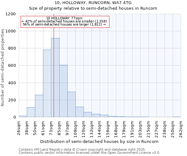 10, HOLLOWAY, RUNCORN, WA7 4TG: Size of property relative to detached houses in Runcorn