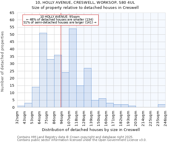 10, HOLLY AVENUE, CRESWELL, WORKSOP, S80 4UL: Size of property relative to detached houses in Creswell