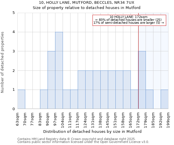 10, HOLLY LANE, MUTFORD, BECCLES, NR34 7UX: Size of property relative to detached houses in Mutford