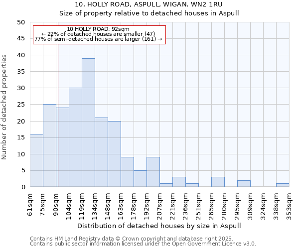 10, HOLLY ROAD, ASPULL, WIGAN, WN2 1RU: Size of property relative to detached houses in Aspull