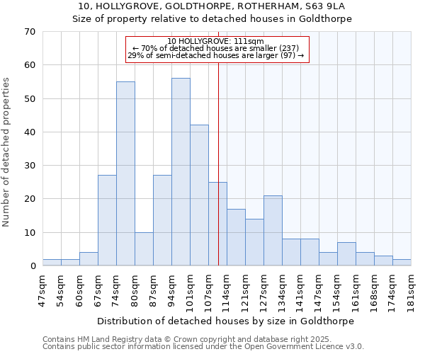 10, HOLLYGROVE, GOLDTHORPE, ROTHERHAM, S63 9LA: Size of property relative to detached houses in Goldthorpe