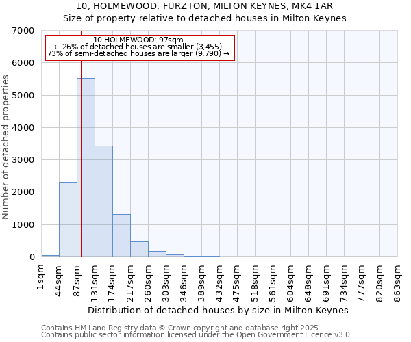 10, HOLMEWOOD, FURZTON, MILTON KEYNES, MK4 1AR: Size of property relative to detached houses in Milton Keynes