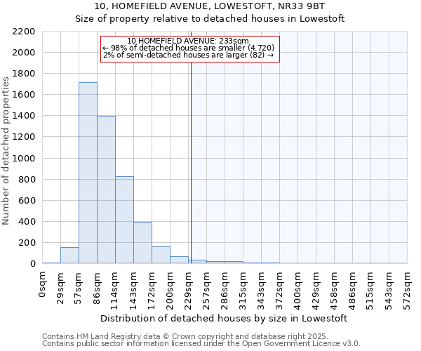 10, HOMEFIELD AVENUE, LOWESTOFT, NR33 9BT: Size of property relative to detached houses in Lowestoft