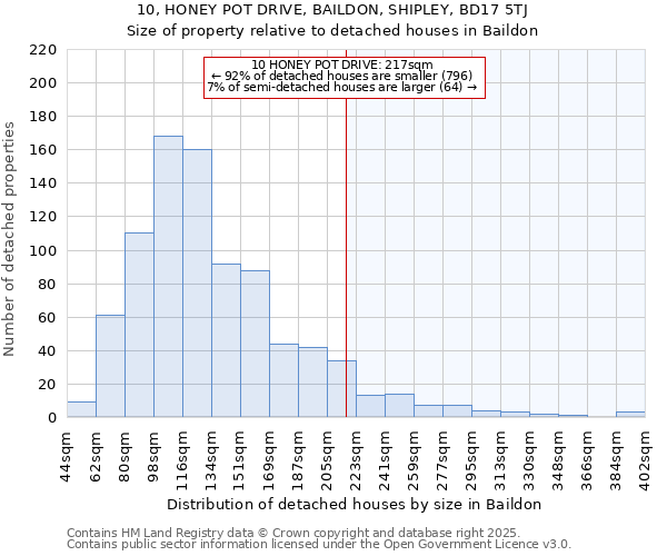 10, HONEY POT DRIVE, BAILDON, SHIPLEY, BD17 5TJ: Size of property relative to detached houses in Baildon