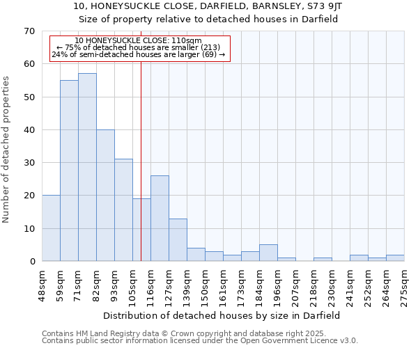 10, HONEYSUCKLE CLOSE, DARFIELD, BARNSLEY, S73 9JT: Size of property relative to detached houses in Darfield