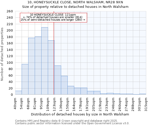 10, HONEYSUCKLE CLOSE, NORTH WALSHAM, NR28 9XN: Size of property relative to detached houses in North Walsham