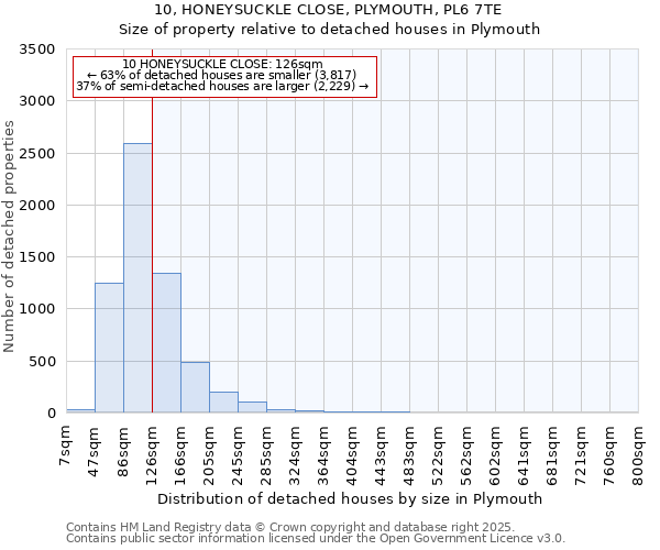 10, HONEYSUCKLE CLOSE, PLYMOUTH, PL6 7TE: Size of property relative to detached houses in Plymouth