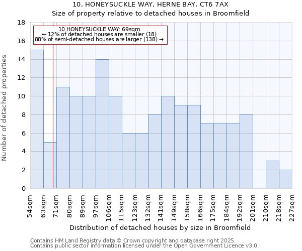 10, HONEYSUCKLE WAY, HERNE BAY, CT6 7AX: Size of property relative to detached houses in Broomfield