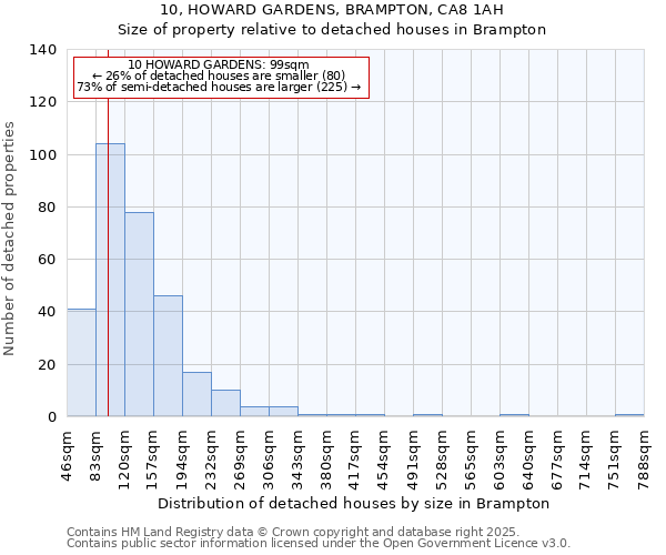 10, HOWARD GARDENS, BRAMPTON, CA8 1AH: Size of property relative to detached houses in Brampton