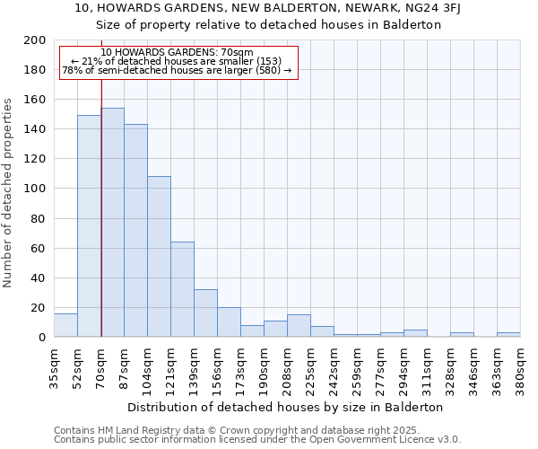 10, HOWARDS GARDENS, NEW BALDERTON, NEWARK, NG24 3FJ: Size of property relative to detached houses in Balderton