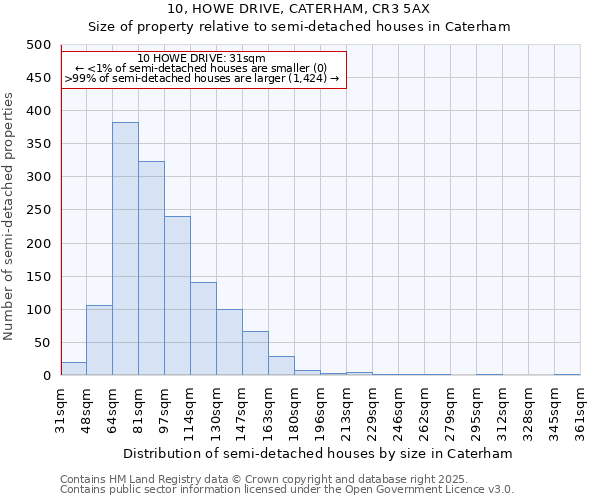 10, HOWE DRIVE, CATERHAM, CR3 5AX: Size of property relative to detached houses in Caterham