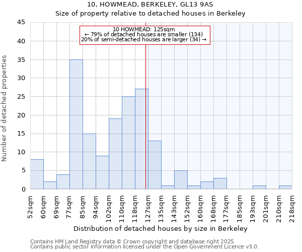 10, HOWMEAD, BERKELEY, GL13 9AS: Size of property relative to detached houses in Berkeley