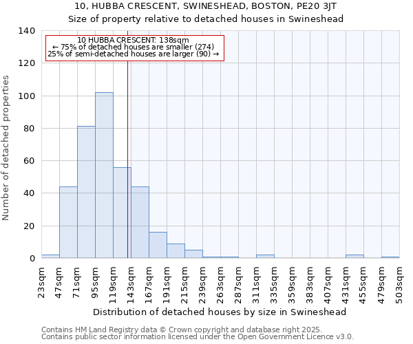 10, HUBBA CRESCENT, SWINESHEAD, BOSTON, PE20 3JT: Size of property relative to detached houses in Swineshead