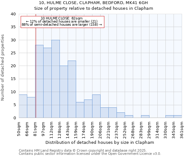 10, HULME CLOSE, CLAPHAM, BEDFORD, MK41 6GH: Size of property relative to detached houses in Clapham