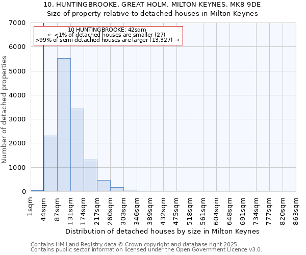 10, HUNTINGBROOKE, GREAT HOLM, MILTON KEYNES, MK8 9DE: Size of property relative to detached houses in Milton Keynes